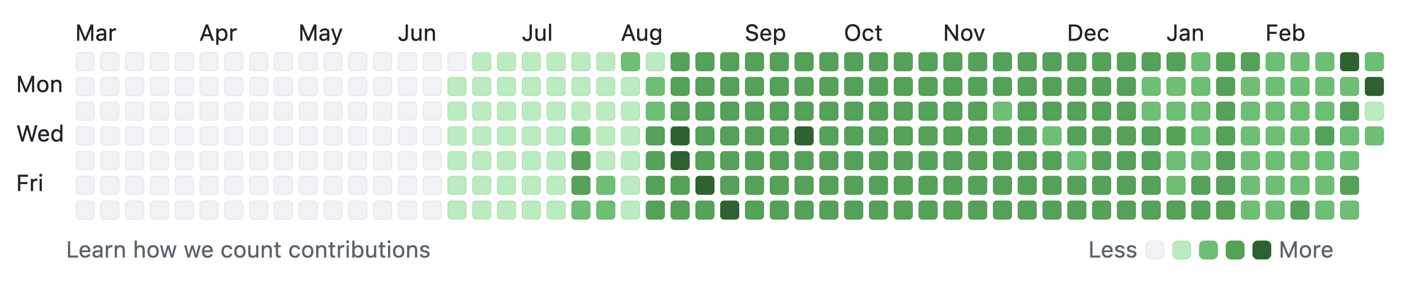 Contribution Timeline des Accounts auf GitHub